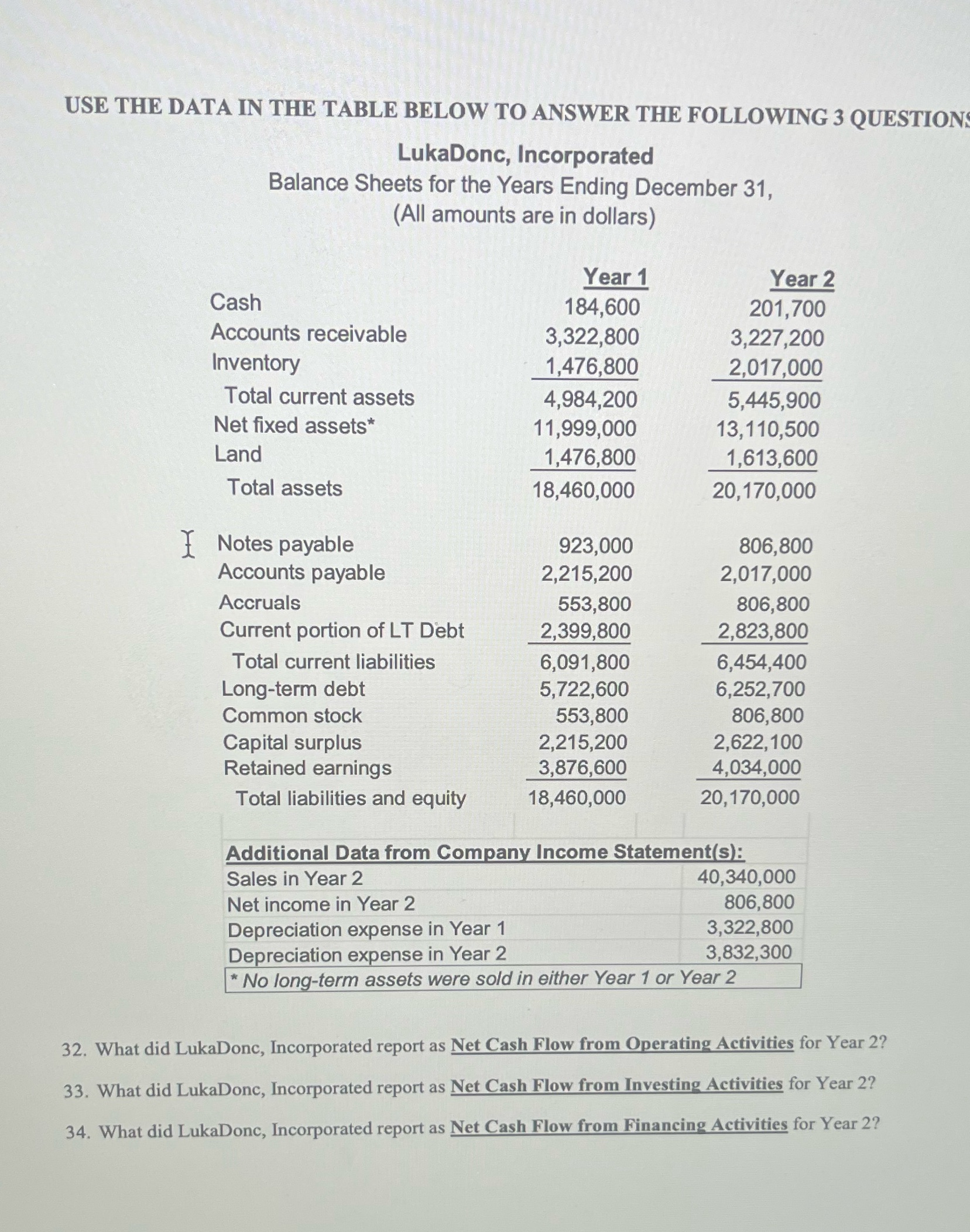 USE THE DATA IN THE TABLE BELOW TO ANSWER THE