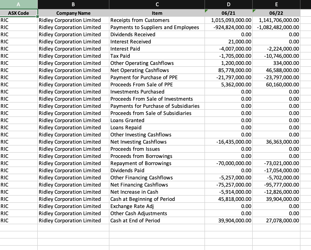- Ridley Corporation Limited (ASX code: RIC) -
