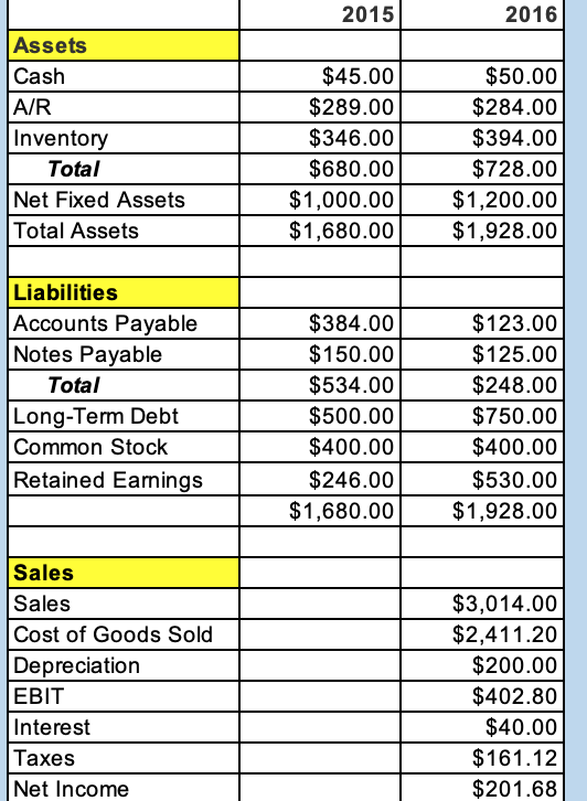 PLEASE HELP \fWhat is the Current Ratio for 2016?