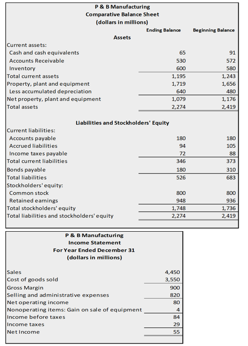 Required: 1. Using the indirect method, prepare a