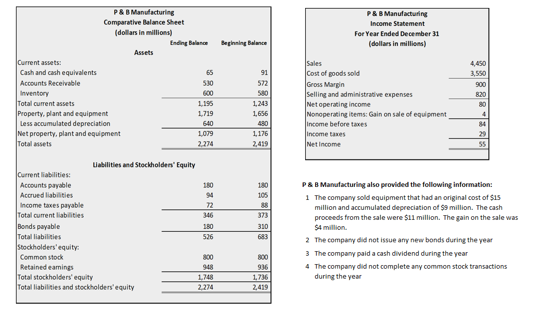 Required: 1. Using the indirect method, prepare a