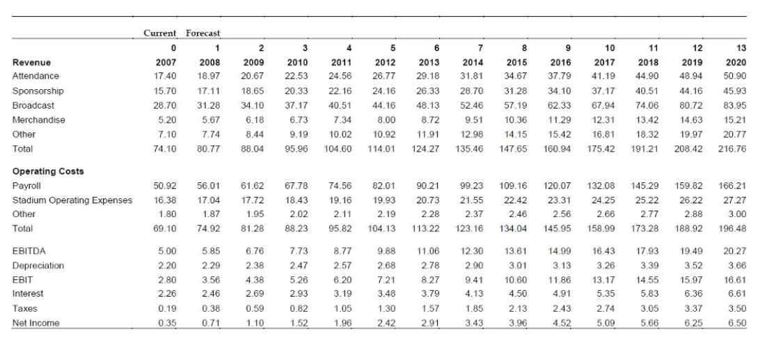 Perform a DCF analysis using the cash flow