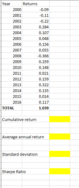 The table below shows annual returns for the S&P