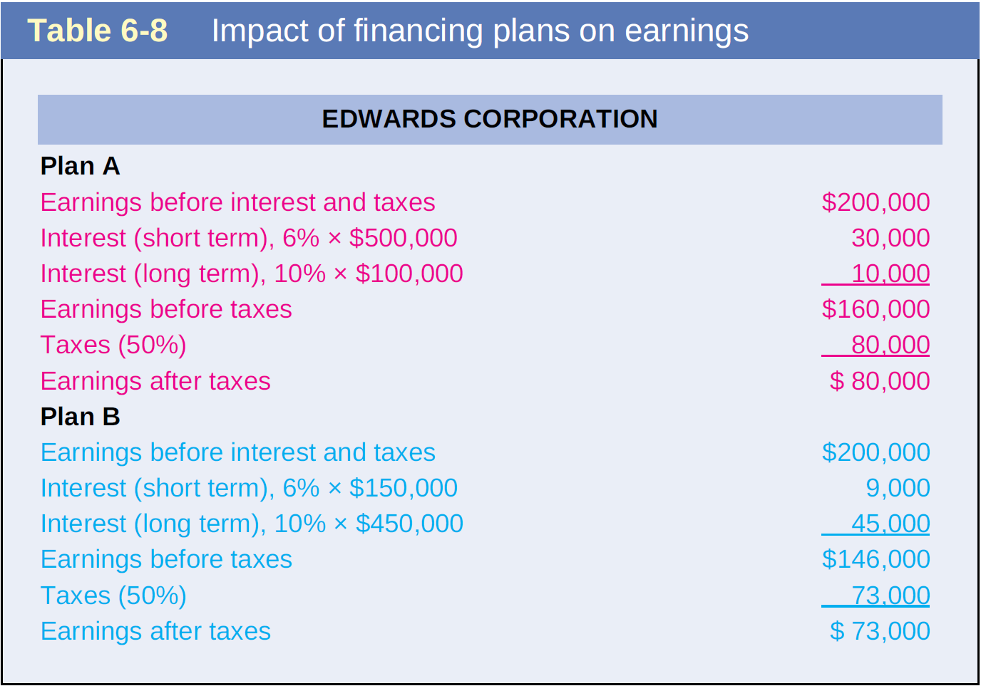 Why would these two tables be laid out