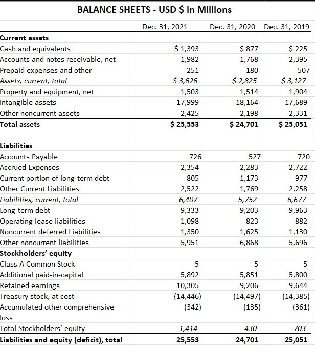 The financial statement for the last three years