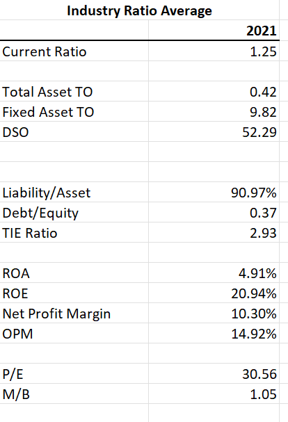 The financial statement for the last three years
