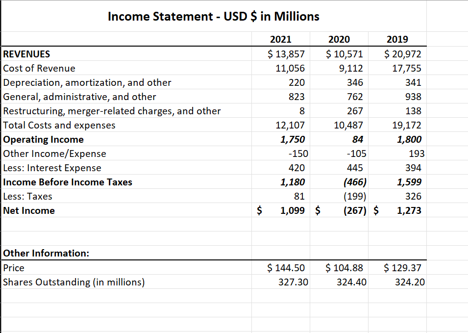 The financial statement for the last three years