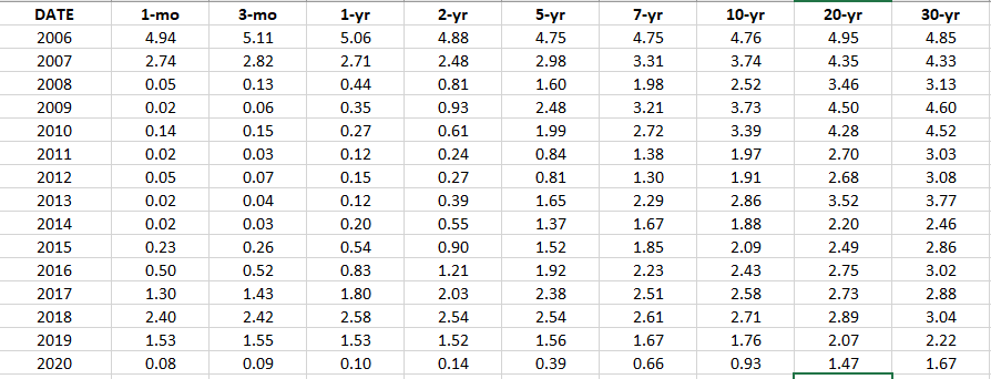 For the Yield Curve tab, 1. Plot a yield curve