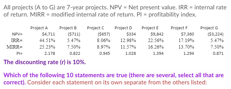 All projects [A to G] are 2-vear projects. NPV =