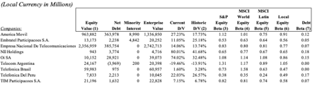 What is the average asset beta using the below