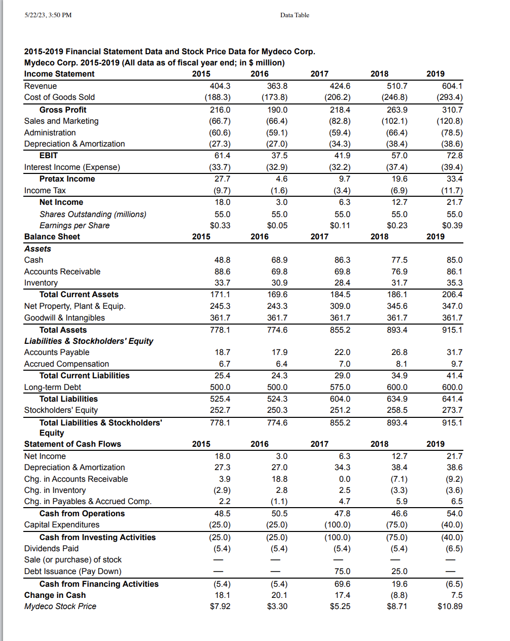 See Table 2.5 a showing nancial statement data