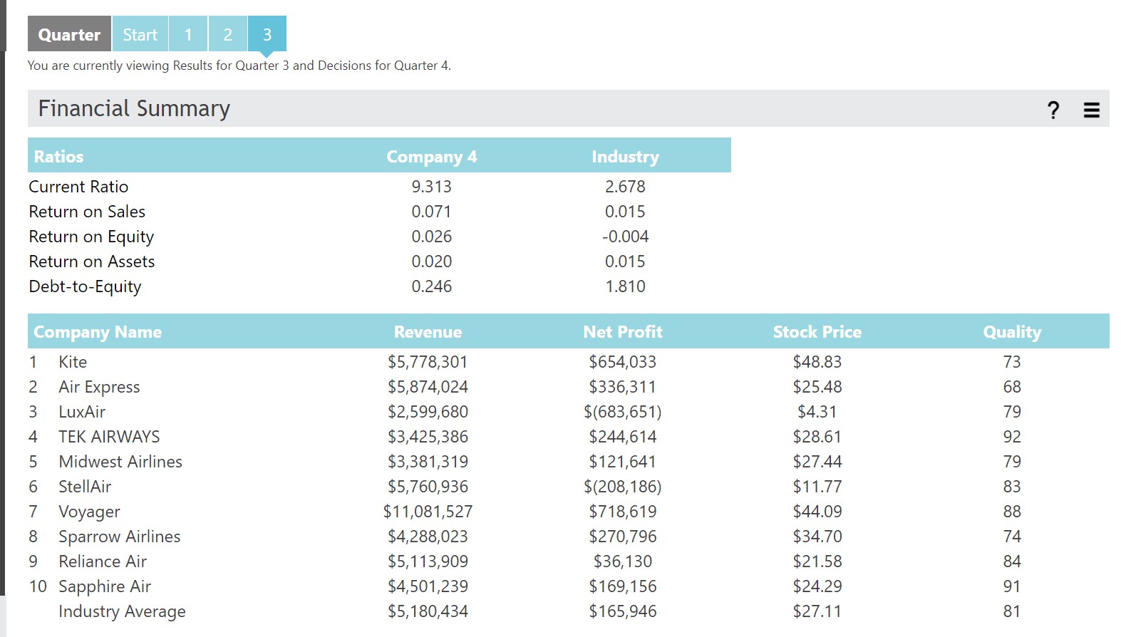 Based on the 3 performance reports and financial