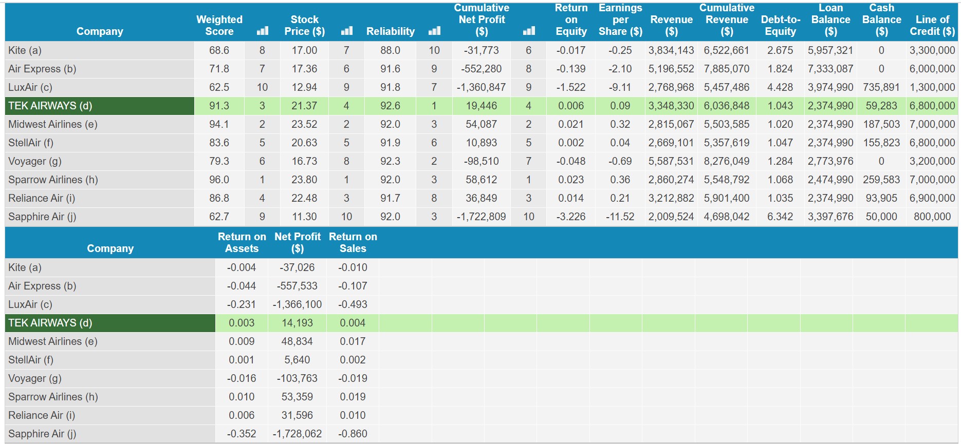 Based on the 3 performance reports and financial