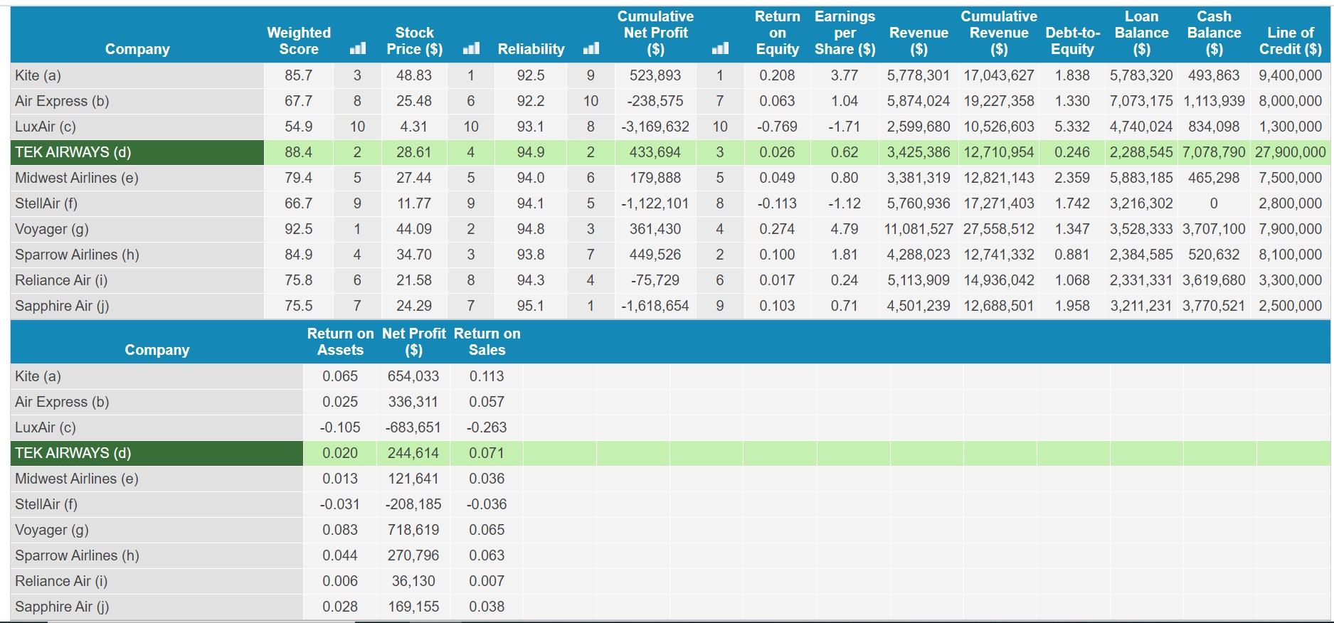 Based on the 3 performance reports and financial