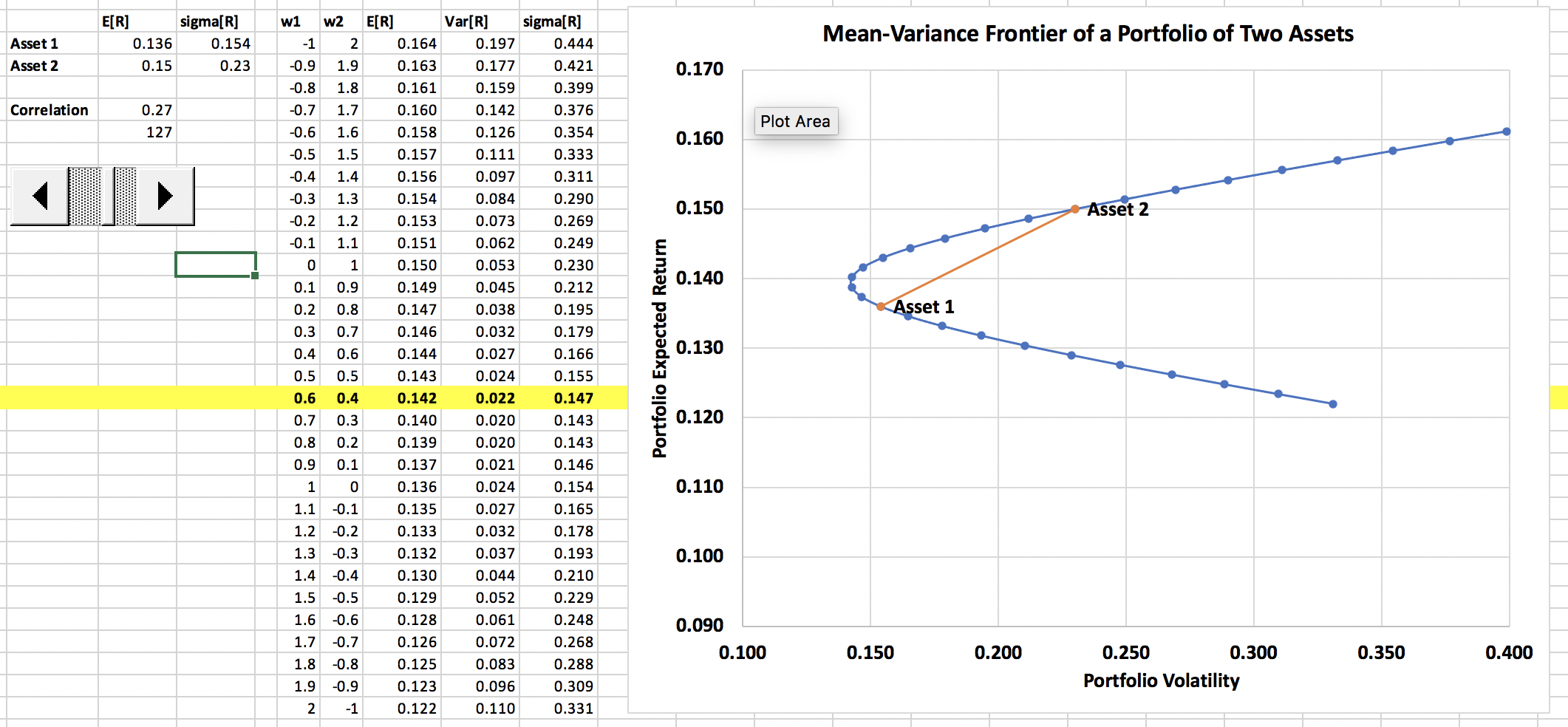 Asset 4 has E[R4] = 7.4% and SD = 21% meaning it