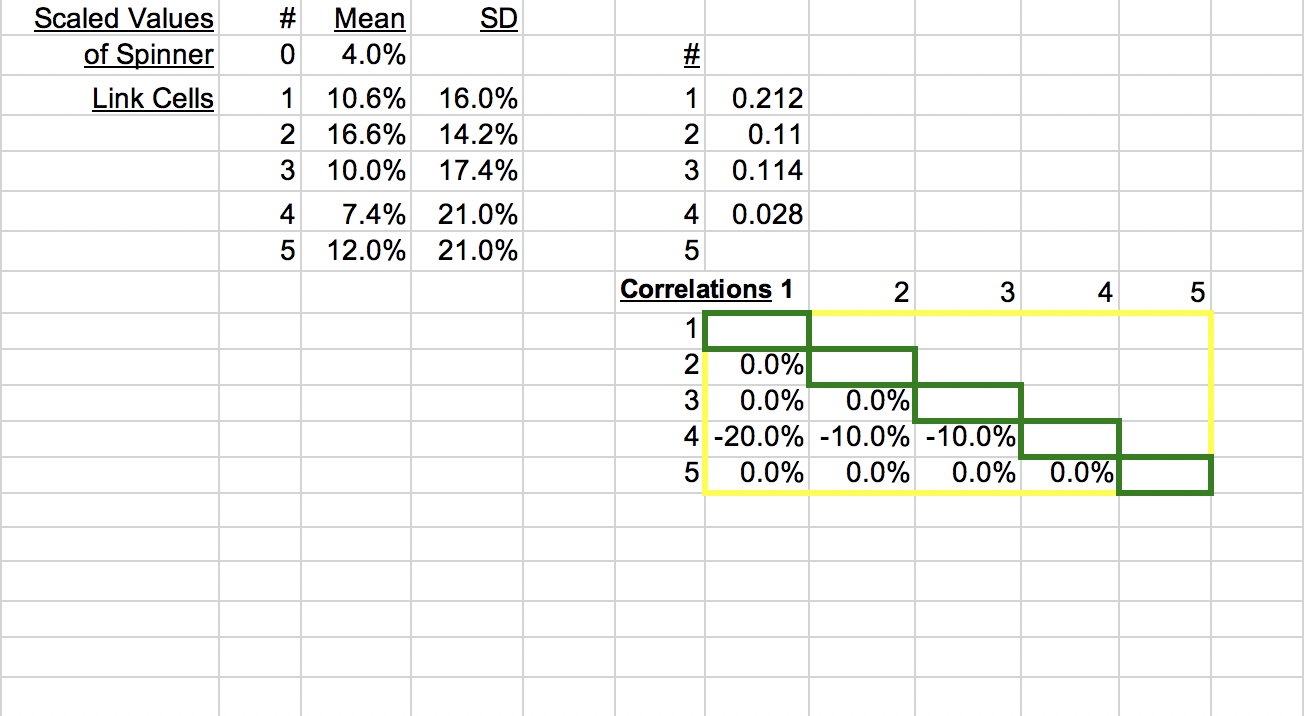 Asset 4 has E[R4] = 7.4% and SD = 21% meaning it