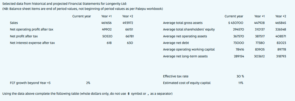 Selected data from historical and projected