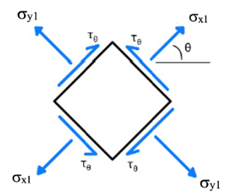 The following stress element is from a beam