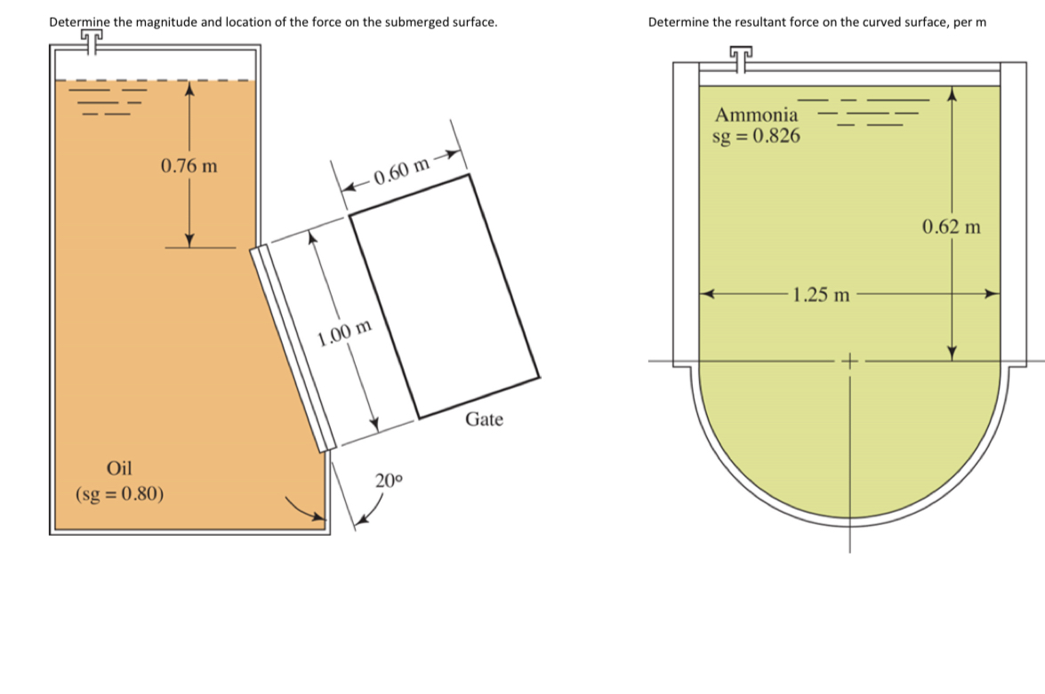 Determine the magnitude and location of the force