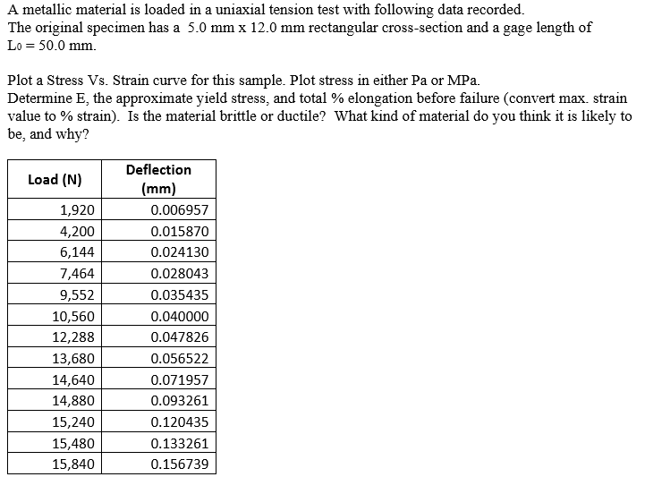 A metallic material is loaded in a uniaxial