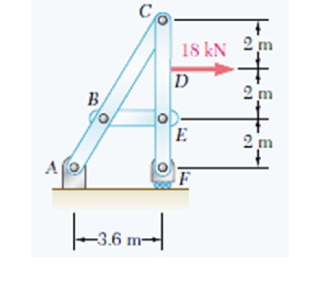 Determine the forces in CDEF