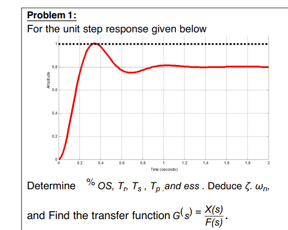 Solve with steps Problem 1 : For the unit step