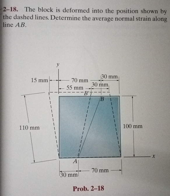 2 - 1 8 . The block is deformed into the position