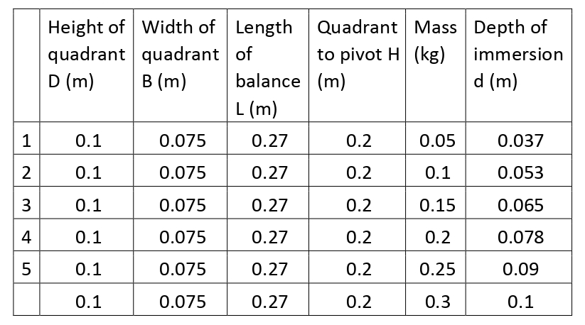 Looking at the table below, 1 ) how do you