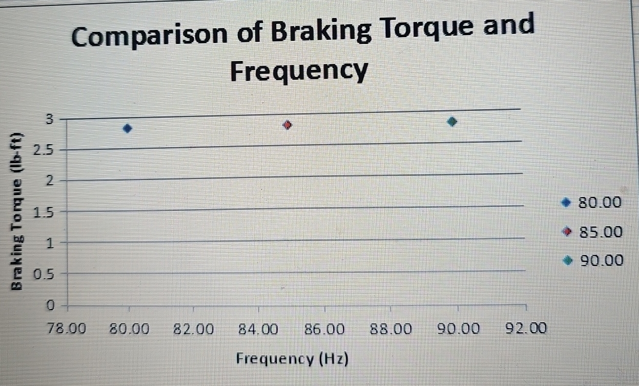Comparison of Braking Torque and Frequency