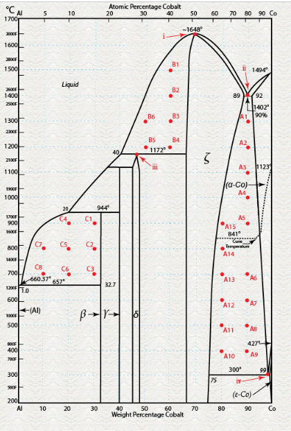 For point B 1 , the composition of liquid ( Phase