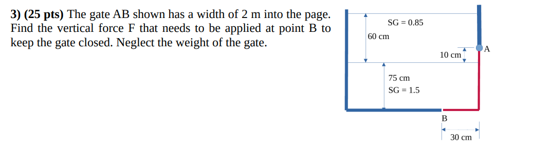 The gate AB shown has a width of 2 m into the