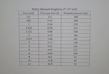 Project Water is to be pumped from a storage tank