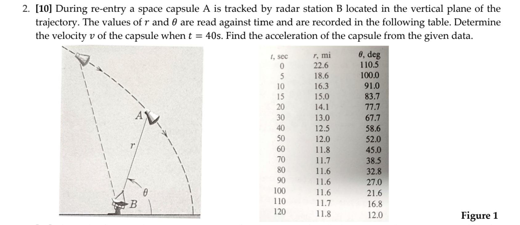 [ 1 0 ] During re - entry a space capsule A is