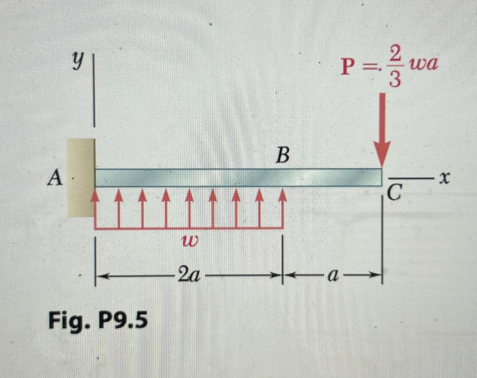 . 5 and 9 . 6 For the cantilever beam and loading