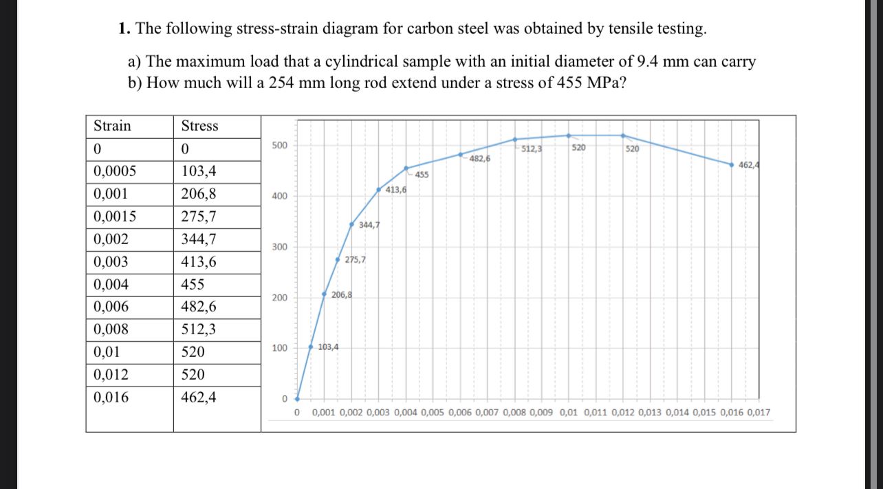 1 . The following stress - strain diagram for