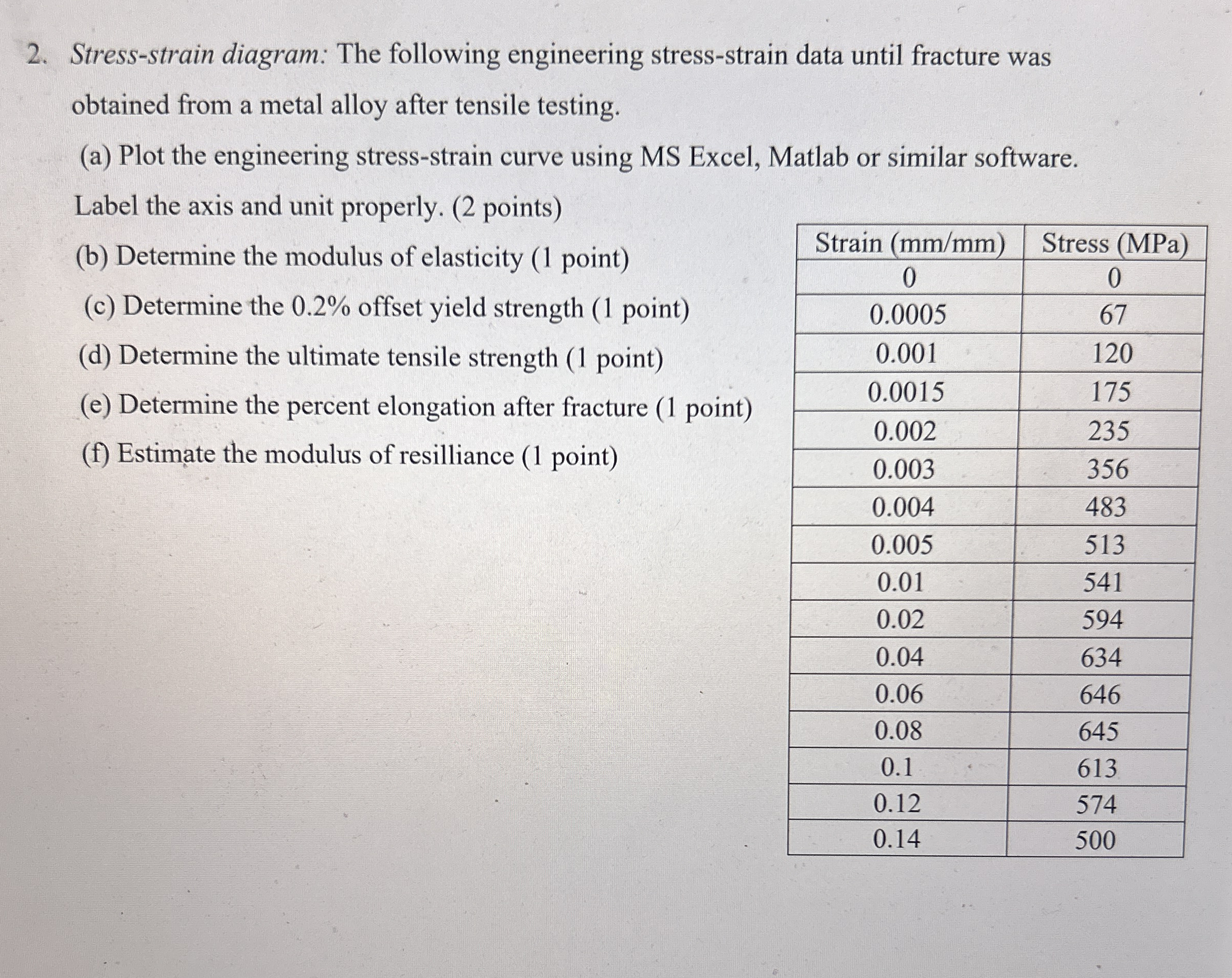 Stress - strain diagram: The following