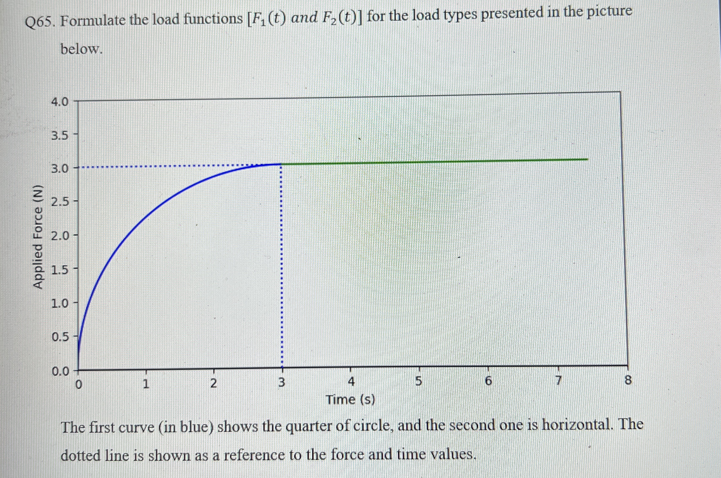Q 6 5 . Formulate the load functions and [ : F 2