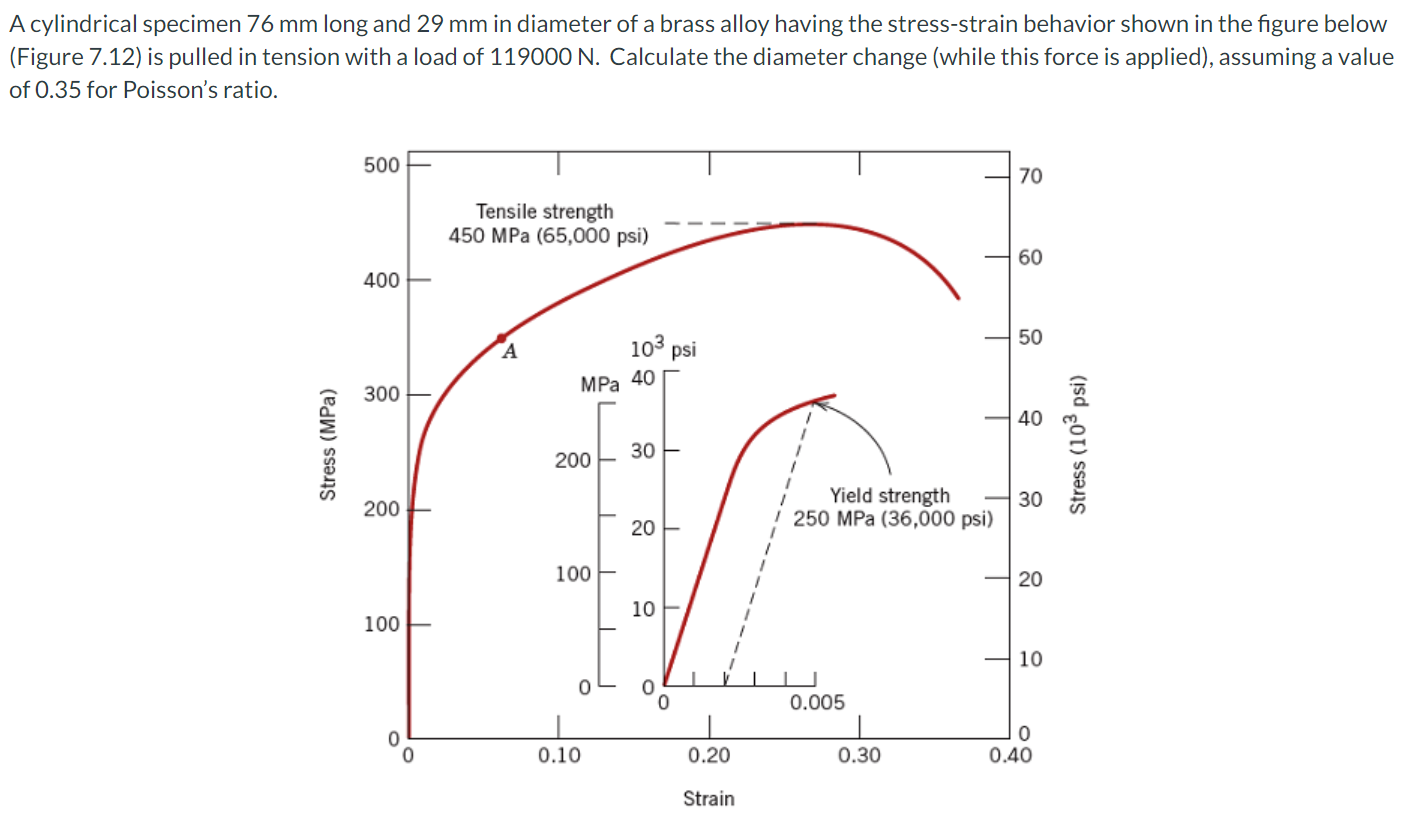 A cylindrical specimen 7 6 mm long and 2 9 mm in
