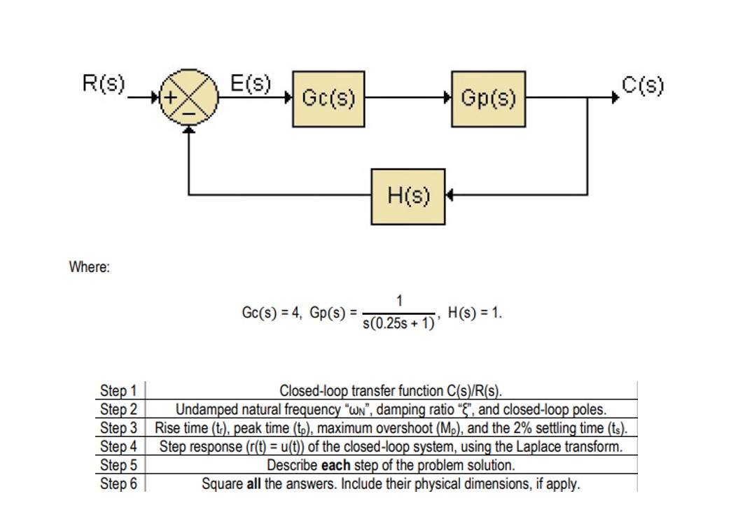 Where: G c ( s ) = 4 , G p ( s ) = 1 ( s ) ( 0 .