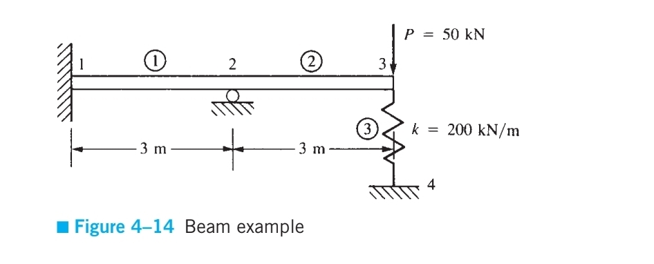 Figure 4 - 1 4 Beam example