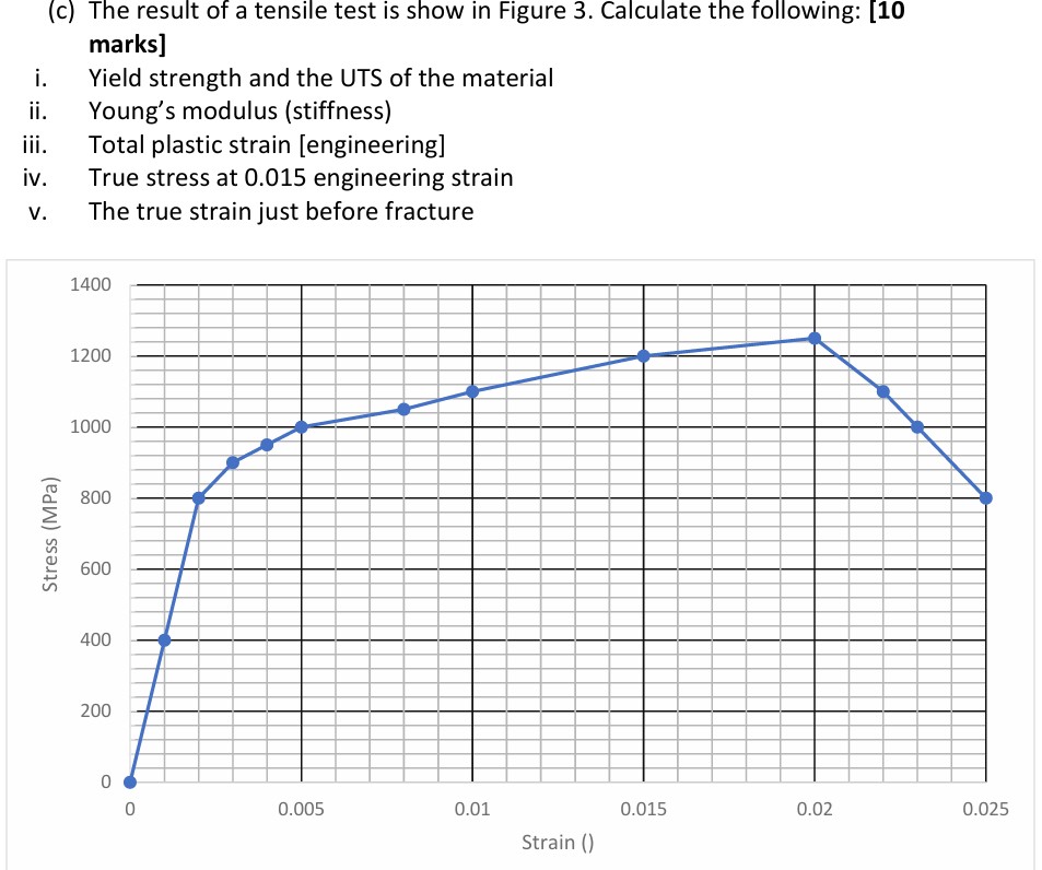 ( c ) The result of a tensile test is show in
