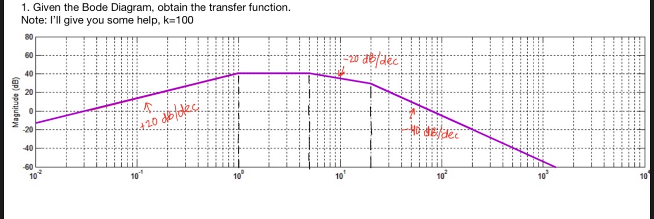 Given the Bode Diagram, obtain the transfer