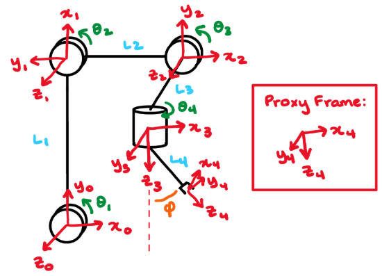 What is the inverse kinematics of this RRRR
