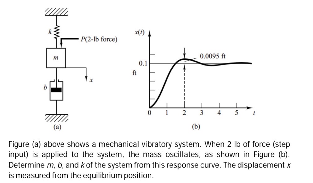 ( a ) Figure ( a ) above shows a mechanical