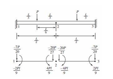 How are the equations for force and moment in the