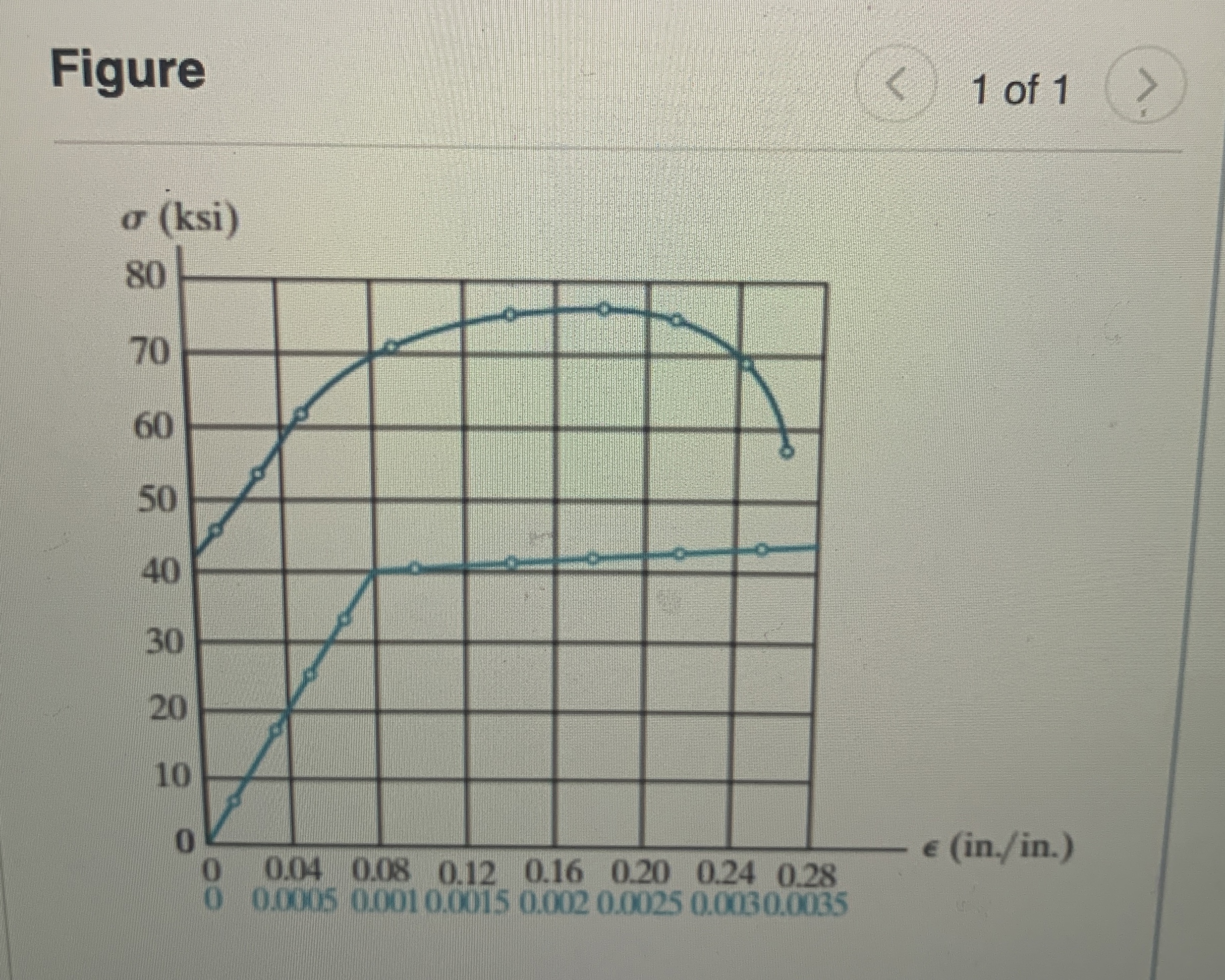 The stress - strain diagram for a steel alloy