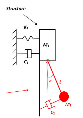 To lower the vibration of the mass M 1 , it is
