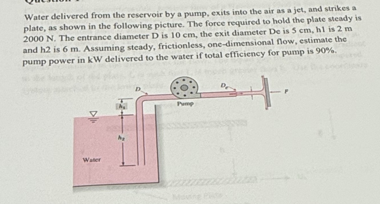 Water delivered from the reservoir by a pump,