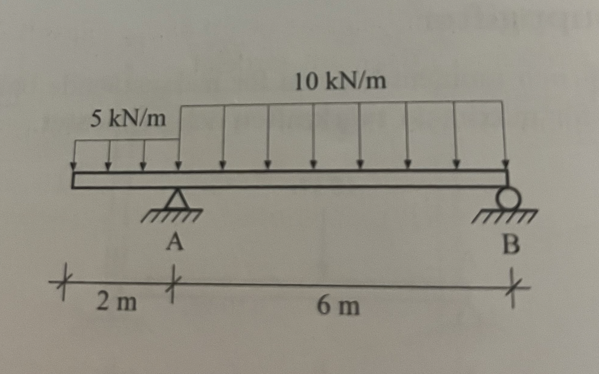 Draw the shear force and moment diagrams for the