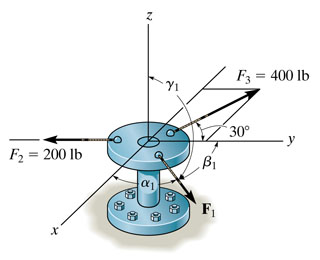 The resultant of the three forces acting on the